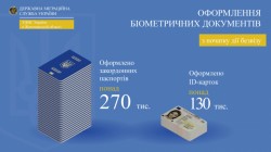 З початку дії «безвізу» понад 270 тисяч українців оформили закордонні паспорти у підрозділах міграційної служби Житомирщини