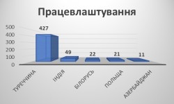 Громадяни Росії одружуються з українцями більше ніж інші іноземці, а працювати у Львівську область прибувають турки та індуси: що говорить статистика оформлення посвідок за 2021 рік