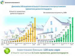 Більше 1300 родин встановили сонячні панелі у III кварталі цього року