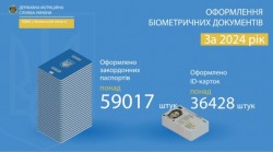 Інфографіка з оформлення паспортних документів УДМС у Волинській області за 2024 рік