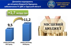 Глеб Милютин: более 11 млрд гривен платежей уплатили плательщики Одесчины в местные бюджеты 