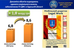 Глеб Мілютін: Работодавці Одещини  сплатили 8,6 млрд грн єдиного внеску 