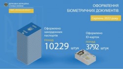 Більше 14 тисяч біометричних документів оформили на Волині упродовж серпня