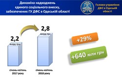 Глеб Мілютін: Платники податків Одещини сплатили понад 2,8 млрд грн єдиного соціального внеску