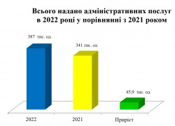 В ГУДМС Дніпропетровщини відбулася підсумкова колегія за результатами роботи у 2022 році: Інфорграфіка