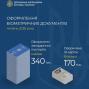 У липні 2026 року оформлено понад 500 тисяч біометричних документів