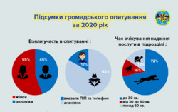 Громадськість позитивно оцінила роботу ДМС України у 2020 році
