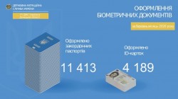 Міграційна служба Донеччини в березні оформила понад 15 тисяч біометричних документів