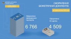 Міграційна служба Донеччини у грудні оформила понад 11 тисяч біометричних документів