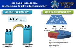 Глеб Мілютін: До Зведеного бюджету України зібрано 9,8 млрд грн податків і зборів