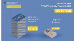 Майже 280 тисяч черкащан звернулися до Міграційної служби для оформлення біометричних документів у 2019 році