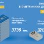 Інфографіка щодо оформлення біометричних документів у квітні цього року