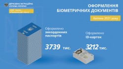 Інфографіка щодо оформлення біометричних документів у квітні цього року