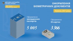 Інфографіка щодо оформлення біометричних документів у травні цього року