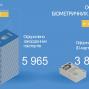 Міграційна служба Донеччини у січні оформила понад 9 тисяч біометричних документів