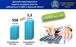 На Одещині у вересні платникам відшкодовано понад 155 млн грн ПДВ 
