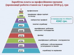 Кому на Чернігівщині готові платити найбільше: ТОП – 10 високооплачуваних вакансій