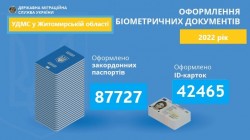 Понад 130 тисяч паспортних документів оформлено Міграційною службою Житомирщини минулого року