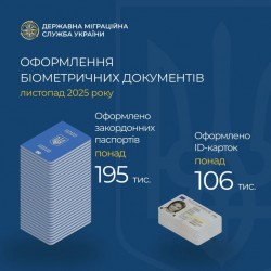 У листопаді в Україні оформили понад 300 тисяч біометричних паспортів
