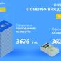 Інфографіка щодо оформлення біометричних документів у березні цього року