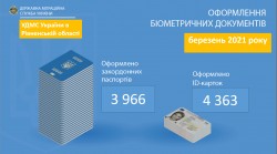 Попит на паспорти в Рівненській області продовжує зростати