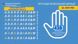 Високі результати: за минулий рік Міграційною службою Запоріжчини було виявлено 438 неврегульованих мігрантів