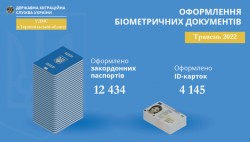 Інфографіка щодо оформлення біометричних документів у травні 2022 року