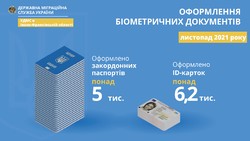 З початку року на Прикарпатті українці оформили понад 120 тисяч паспортних біометричних документів