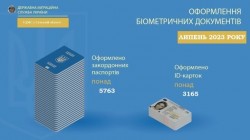 Протягом липня 2023 року на Сумщині підрозділами міграційної служби оформлено майже 9 тисяч біометричних паспортних документів