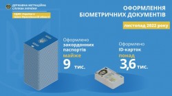 У листопаді в Івано-Франківській області знизився попит на оформлення паспортних документів