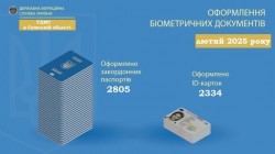 Інфографіка щодо кількості оформлених паспортів громадянина України та паспортів громадянина України для виїзду за кордон