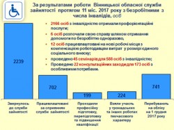 З початку року в обласній службі зайнятості отримали соціальні послуги 2239 осіб з інвалідністю