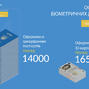 Протягом півроку у Міграційній службі Кіровоградщини оформлено понад 30 тисяч біометричних документів 
