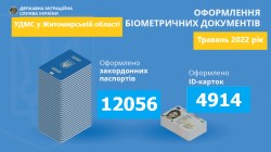 Близько 17 тисяч паспортних документів оформлено у травні 2022 року