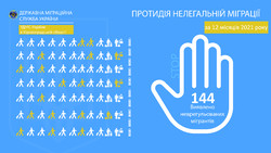 На Кіровоградщині у 2021 році притягнуто до відповідальності 413 порушників міграційного законодавства