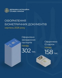 У серпні 2026 року в Україні оформлено понад 460 тисяч біометричних документів