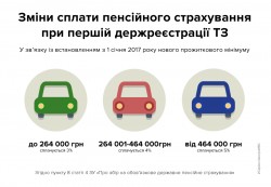 Змінено обсяг пенсійного збору при першій реєстрації транспортного засобу