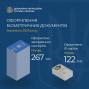 У березні 2026 року оформлено понад 389 тисяч біометричних паспортів